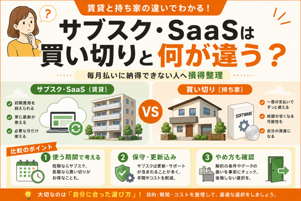 サブスク・SaaSは買い切りと何が違う？毎月払いに納得できない人へ損得整理
